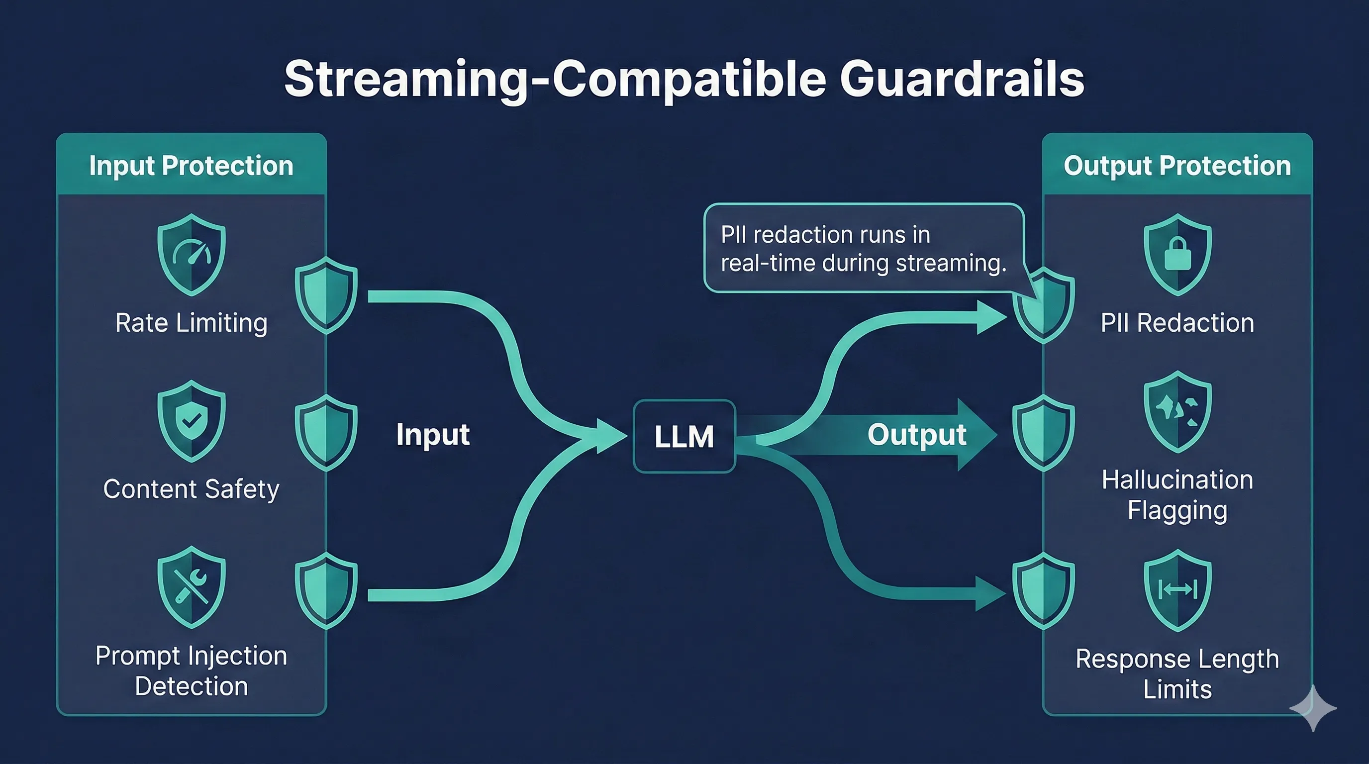 Input and output guardrails around the LLM