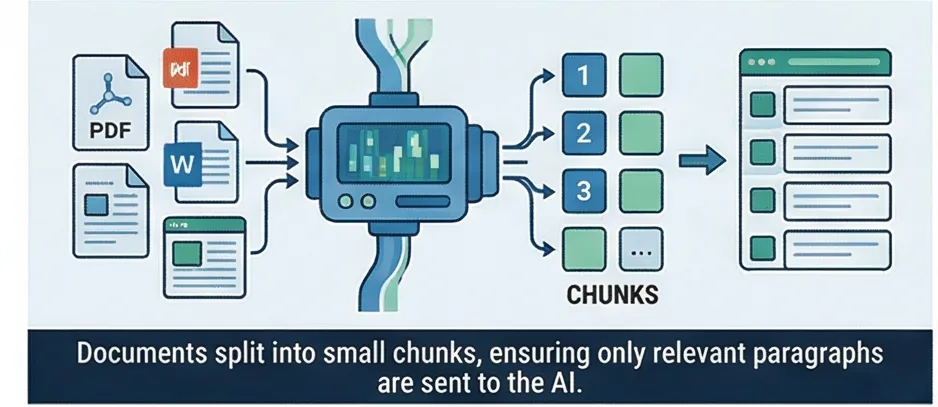 Document ingestion: PDFs and Word docs split into chunks