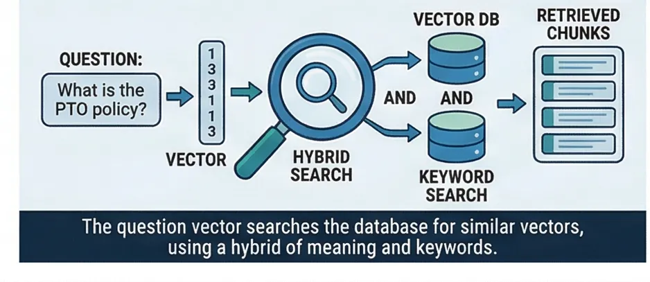 Hybrid search: question vector searches via vector DB and keyword matching