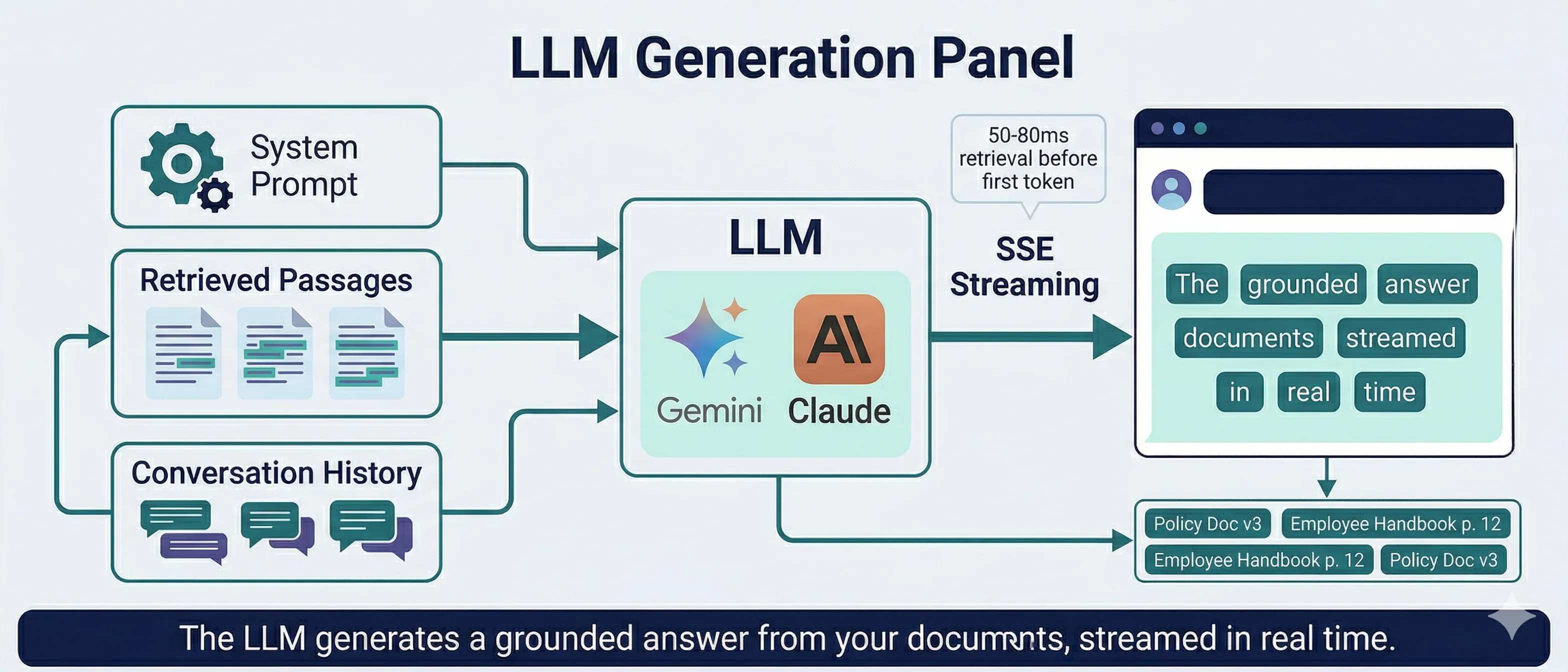LLM generation: system prompt, passages, and history sent to Gemini/Claude, streamed back via SSE