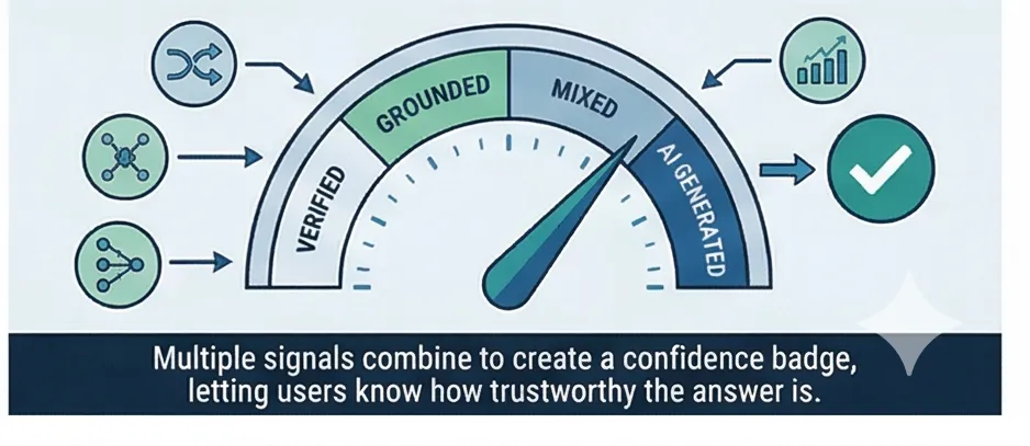 Confidence scoring: multi-signal badges