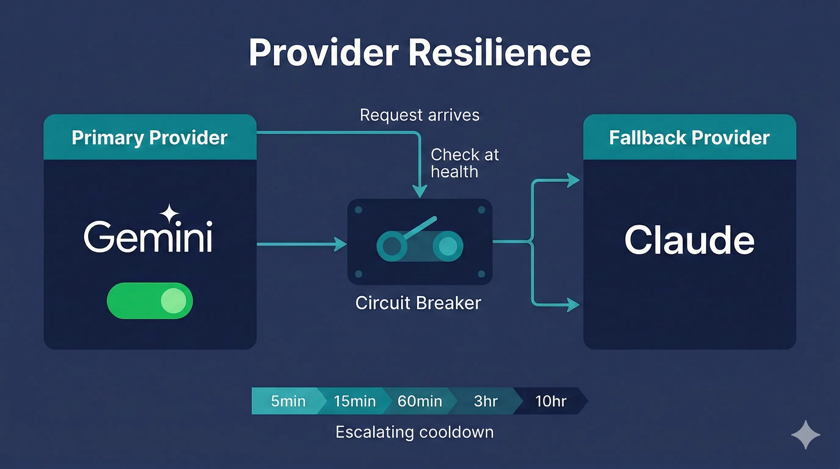 Provider resilience: Gemini primary with Claude fallback