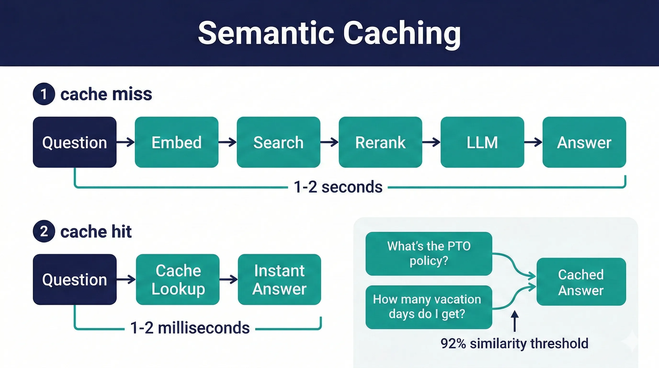 Cache miss vs cache hit latency comparison